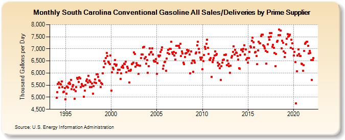 South Carolina Conventional Gasoline All Sales/Deliveries by Prime Supplier (Thousand Gallons per Day)