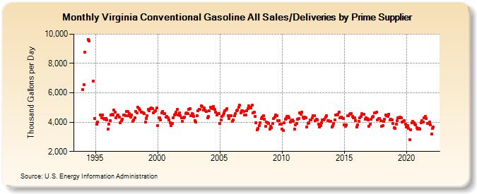 Virginia Conventional Gasoline All Sales/Deliveries by Prime Supplier (Thousand Gallons per Day)