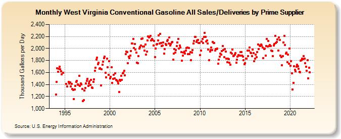 West Virginia Conventional Gasoline All Sales/Deliveries by Prime Supplier (Thousand Gallons per Day)