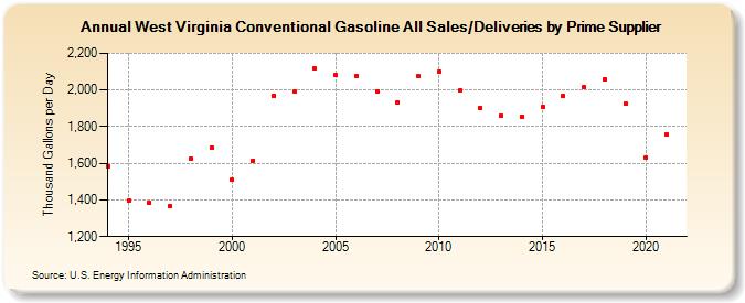 West Virginia Conventional Gasoline All Sales/Deliveries by Prime Supplier (Thousand Gallons per Day)