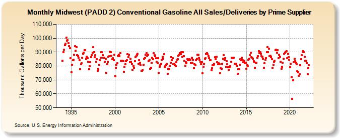Midwest (PADD 2) Conventional Gasoline All Sales/Deliveries by Prime Supplier (Thousand Gallons per Day)