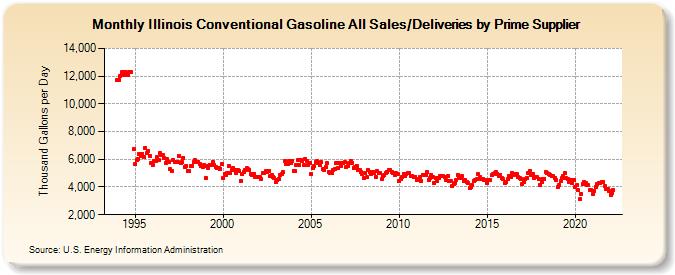 Illinois Conventional Gasoline All Sales/Deliveries by Prime Supplier (Thousand Gallons per Day)