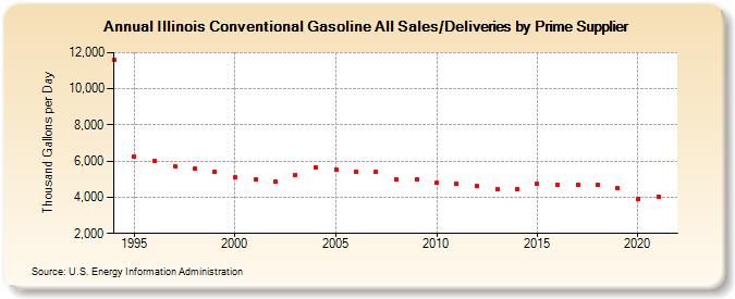 Illinois Conventional Gasoline All Sales/Deliveries by Prime Supplier (Thousand Gallons per Day)