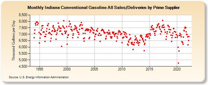 Indiana Conventional Gasoline All Sales/Deliveries by Prime Supplier (Thousand Gallons per Day)