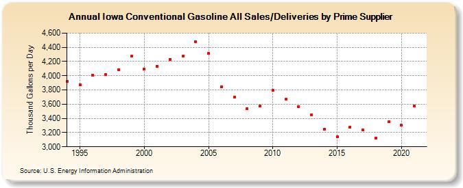 Iowa Conventional Gasoline All Sales/Deliveries by Prime Supplier (Thousand Gallons per Day)