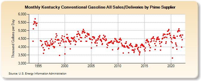Kentucky Conventional Gasoline All Sales/Deliveries by Prime Supplier (Thousand Gallons per Day)