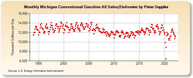 Michigan Conventional Gasoline All Sales/Deliveries by Prime Supplier (Thousand Gallons per Day)