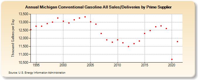 Michigan Conventional Gasoline All Sales/Deliveries by Prime Supplier (Thousand Gallons per Day)