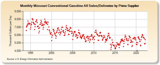 Missouri Conventional Gasoline All Sales/Deliveries by Prime Supplier (Thousand Gallons per Day)