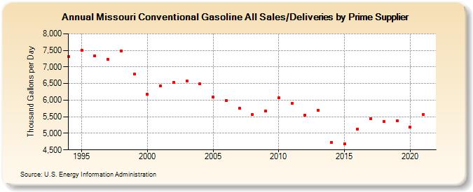 Missouri Conventional Gasoline All Sales/Deliveries by Prime Supplier (Thousand Gallons per Day)