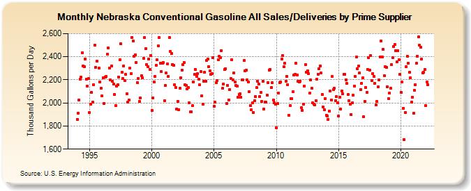 Nebraska Conventional Gasoline All Sales/Deliveries by Prime Supplier (Thousand Gallons per Day)