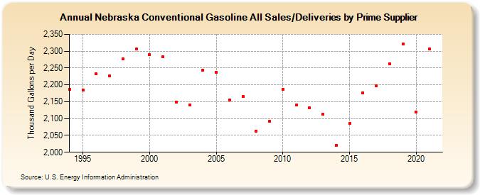 Nebraska Conventional Gasoline All Sales/Deliveries by Prime Supplier (Thousand Gallons per Day)