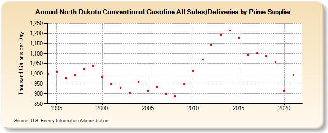 North Dakota Conventional Gasoline All Sales/Deliveries by Prime Supplier (Thousand Gallons per Day)
