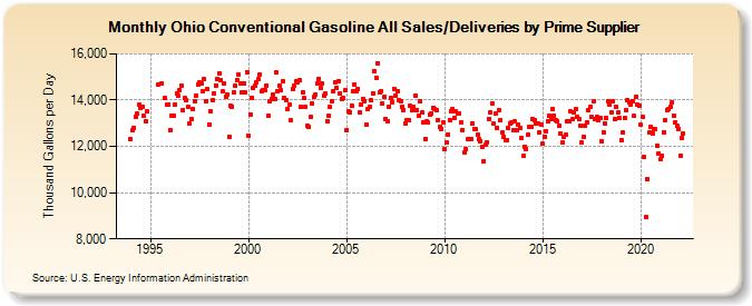Ohio Conventional Gasoline All Sales/Deliveries by Prime Supplier (Thousand Gallons per Day)