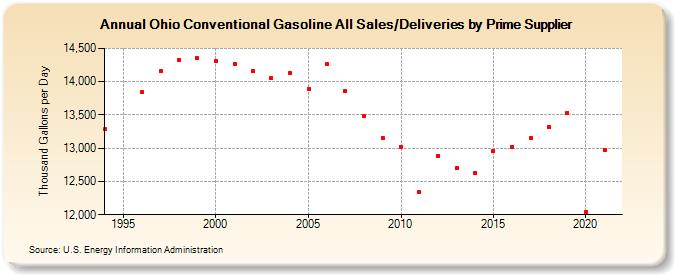 Ohio Conventional Gasoline All Sales/Deliveries by Prime Supplier (Thousand Gallons per Day)