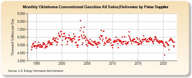 Oklahoma Conventional Gasoline All Sales/Deliveries by Prime Supplier (Thousand Gallons per Day)