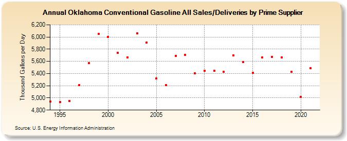 Oklahoma Conventional Gasoline All Sales/Deliveries by Prime Supplier (Thousand Gallons per Day)