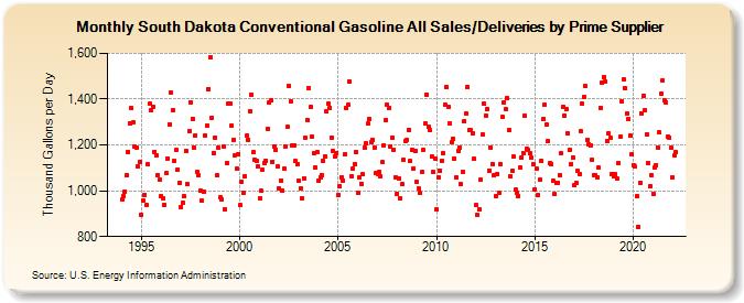 South Dakota Conventional Gasoline All Sales/Deliveries by Prime Supplier (Thousand Gallons per Day)