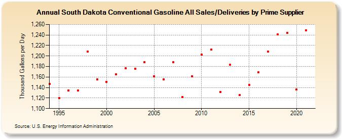 South Dakota Conventional Gasoline All Sales/Deliveries by Prime Supplier (Thousand Gallons per Day)