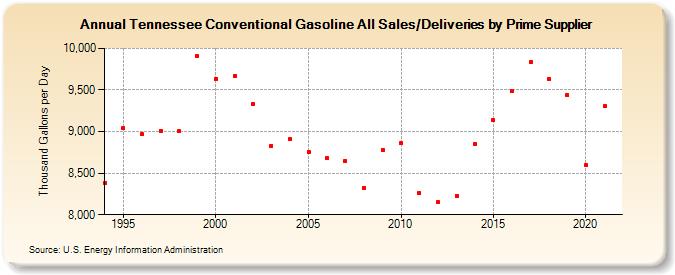 Tennessee Conventional Gasoline All Sales/Deliveries by Prime Supplier (Thousand Gallons per Day)