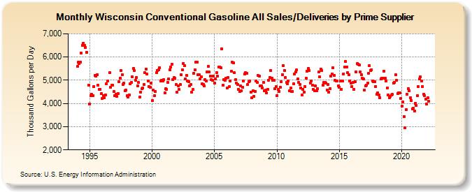 Wisconsin Conventional Gasoline All Sales/Deliveries by Prime Supplier (Thousand Gallons per Day)