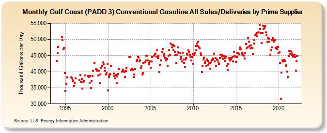 Gulf Coast (PADD 3) Conventional Gasoline All Sales/Deliveries by Prime Supplier (Thousand Gallons per Day)