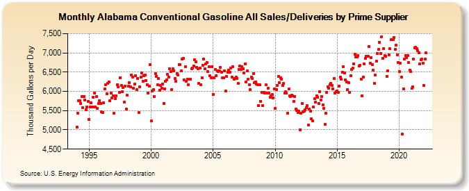 Alabama Conventional Gasoline All Sales/Deliveries by Prime Supplier (Thousand Gallons per Day)