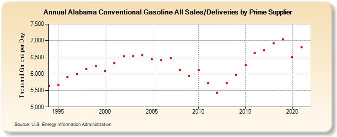 Alabama Conventional Gasoline All Sales/Deliveries by Prime Supplier (Thousand Gallons per Day)