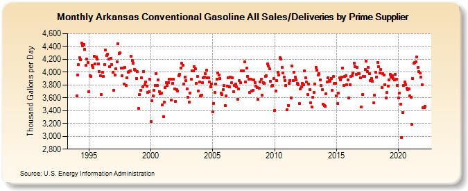 Arkansas Conventional Gasoline All Sales/Deliveries by Prime Supplier (Thousand Gallons per Day)