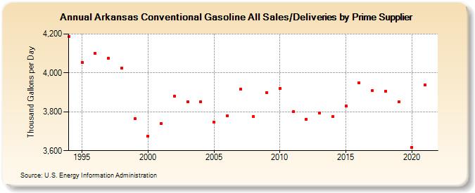 Arkansas Conventional Gasoline All Sales/Deliveries by Prime Supplier (Thousand Gallons per Day)