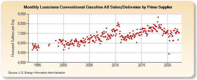 Louisiana Conventional Gasoline All Sales/Deliveries by Prime Supplier (Thousand Gallons per Day)