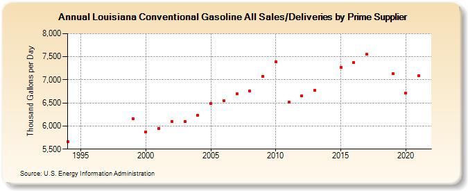 Louisiana Conventional Gasoline All Sales/Deliveries by Prime Supplier (Thousand Gallons per Day)