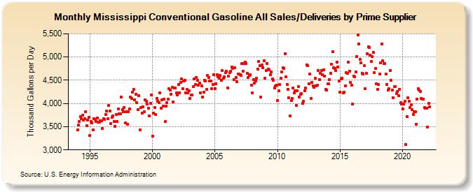 Mississippi Conventional Gasoline All Sales/Deliveries by Prime Supplier (Thousand Gallons per Day)