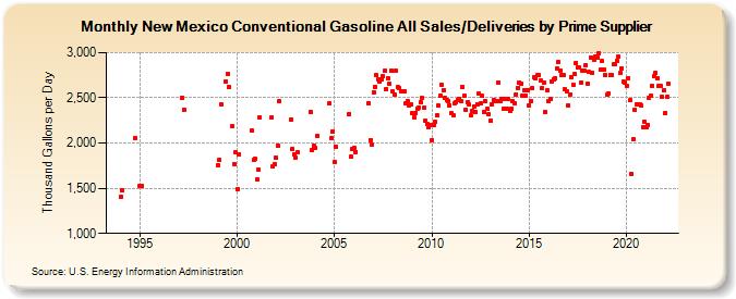 New Mexico Conventional Gasoline All Sales/Deliveries by Prime Supplier (Thousand Gallons per Day)