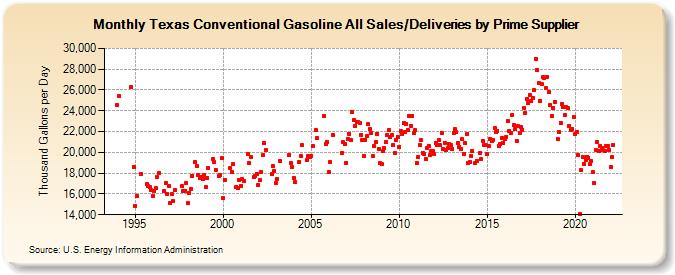 Texas Conventional Gasoline All Sales/Deliveries by Prime Supplier (Thousand Gallons per Day)