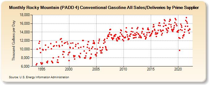 Rocky Mountain (PADD 4) Conventional Gasoline All Sales/Deliveries by Prime Supplier (Thousand Gallons per Day)