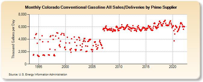 Colorado Conventional Gasoline All Sales/Deliveries by Prime Supplier (Thousand Gallons per Day)