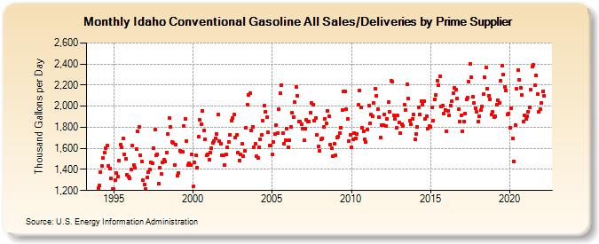 Idaho Conventional Gasoline All Sales/Deliveries by Prime Supplier (Thousand Gallons per Day)