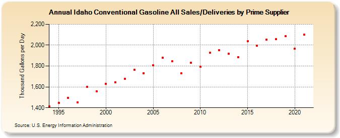 Idaho Conventional Gasoline All Sales/Deliveries by Prime Supplier (Thousand Gallons per Day)