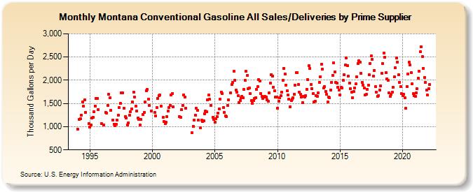 Montana Conventional Gasoline All Sales/Deliveries by Prime Supplier (Thousand Gallons per Day)
