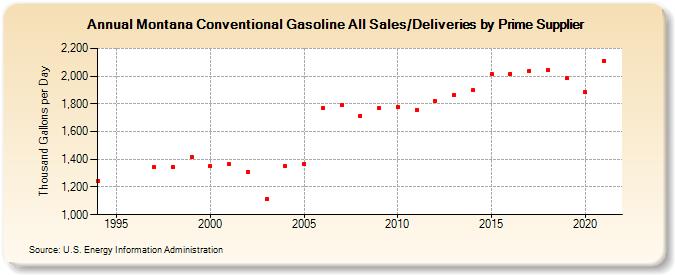 Montana Conventional Gasoline All Sales/Deliveries by Prime Supplier (Thousand Gallons per Day)