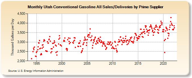 Utah Conventional Gasoline All Sales/Deliveries by Prime Supplier (Thousand Gallons per Day)