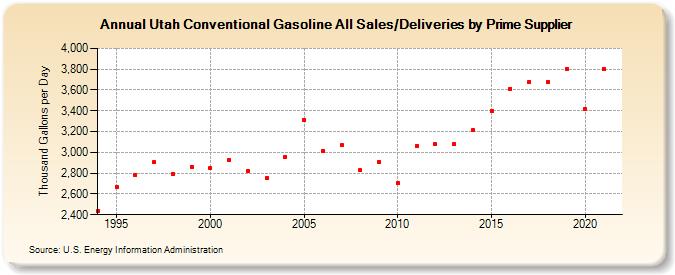 Utah Conventional Gasoline All Sales/Deliveries by Prime Supplier (Thousand Gallons per Day)