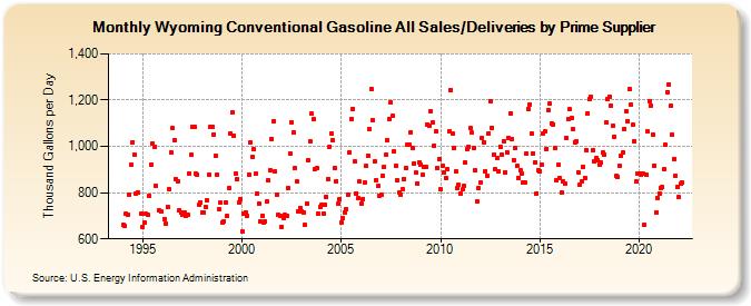 Wyoming Conventional Gasoline All Sales/Deliveries by Prime Supplier (Thousand Gallons per Day)