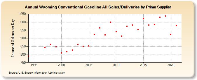 Wyoming Conventional Gasoline All Sales/Deliveries by Prime Supplier (Thousand Gallons per Day)