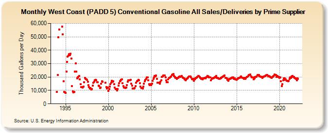 West Coast (PADD 5) Conventional Gasoline All Sales/Deliveries by Prime Supplier (Thousand Gallons per Day)