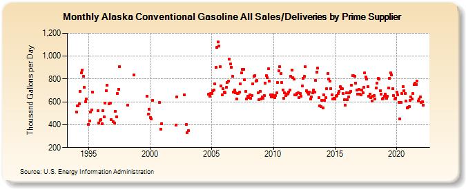 Alaska Conventional Gasoline All Sales/Deliveries by Prime Supplier (Thousand Gallons per Day)