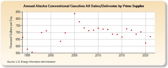 Alaska Conventional Gasoline All Sales/Deliveries by Prime Supplier (Thousand Gallons per Day)