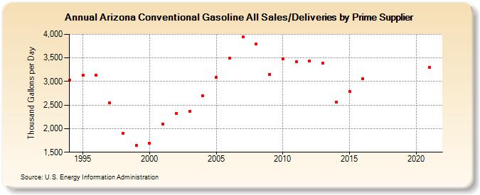 Arizona Conventional Gasoline All Sales/Deliveries by Prime Supplier (Thousand Gallons per Day)