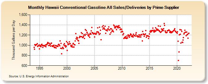 Hawaii Conventional Gasoline All Sales/Deliveries by Prime Supplier (Thousand Gallons per Day)